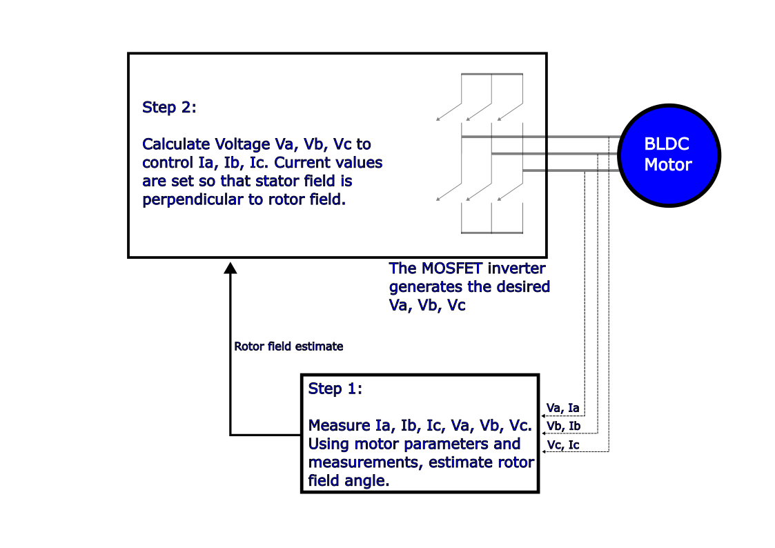 FOC block diagram