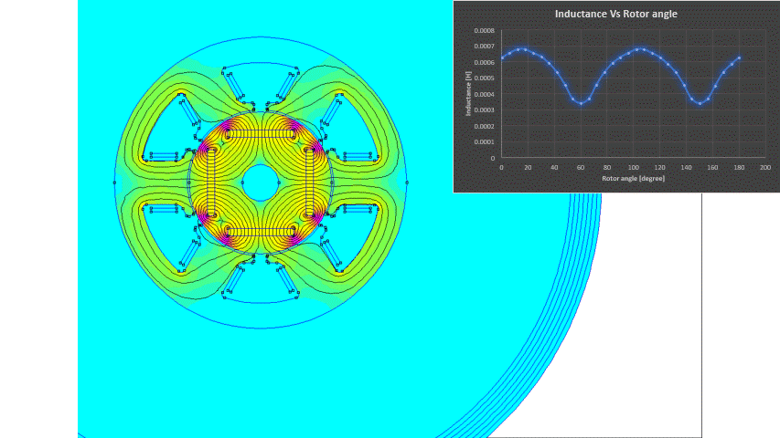 inductance vs rotor-position