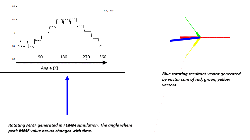 rotating air gap MMF distribution