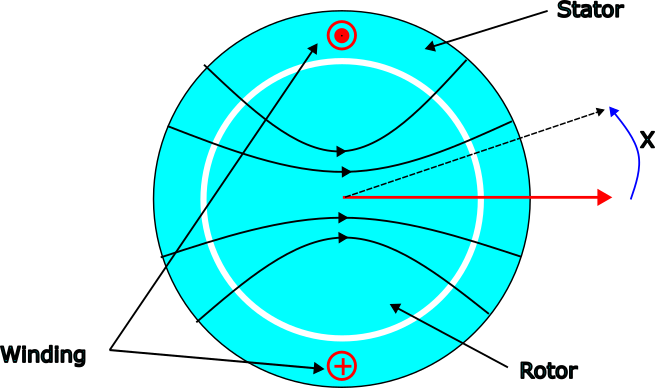 single winding of 3 phase machine