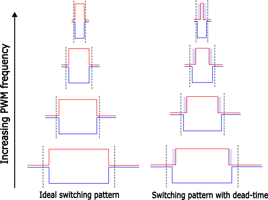 dead-time insertion to ideal switching pattern