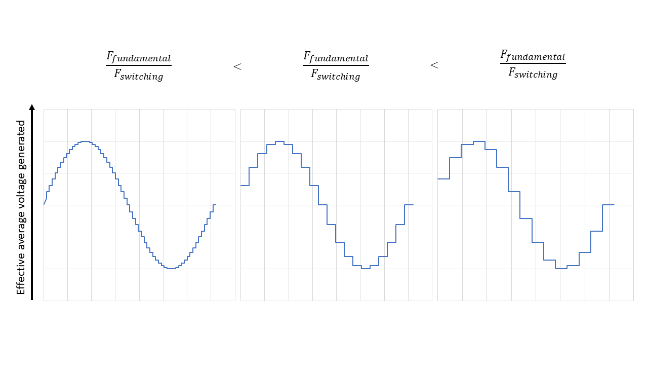 comparison of ratio of fundamental to switching frequency