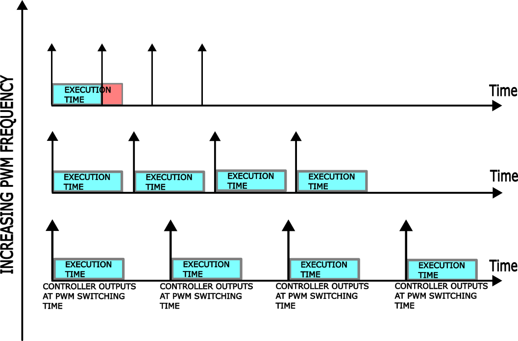 comparison of microcontroller execution time and PWM switching frequency