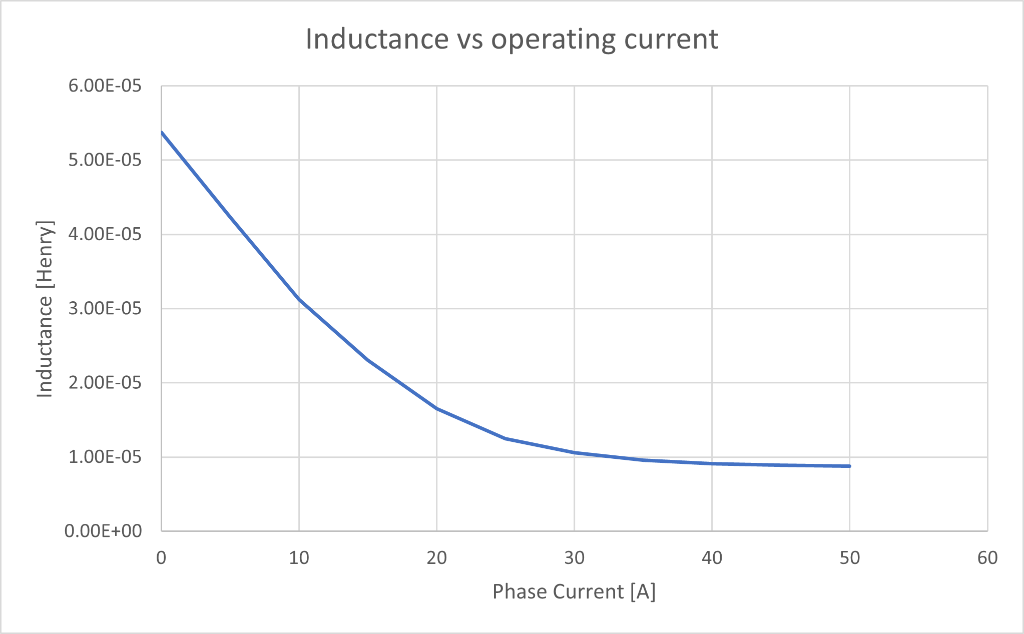 Inductance drop vs current in phase winding